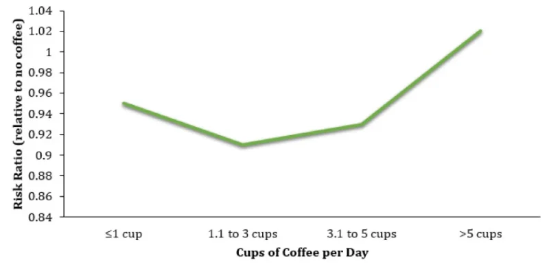 Linjegraf som viser den relative risikoen for kaffedrikkere lever lenger med kopper kaffe per dag, viser en reduksjon i risiko opp til 3 kopper og en økning på over 5 kopper
