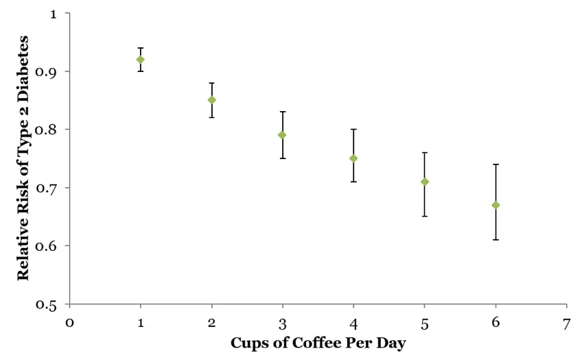 En linjegraf som viser den relative risikoen for type 2-diabetes mot daglig kaffeforbruk, fra 0 til 6 kopper. Feilstreker indikerer variasjon i dataene som tyder på at kaffedrikk